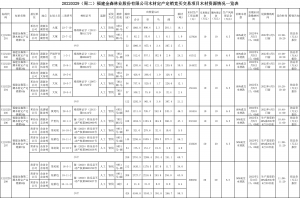 2022-3-17K8凯发官网入口,凯发k8娱乐平台,凯发国际娱乐官网k8木材定产定销竞买交易项目公告